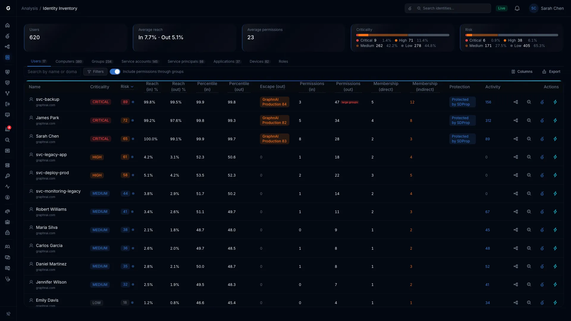 Identity Inventory page showing type tabs, summary cards, and table with risk-sorted identities