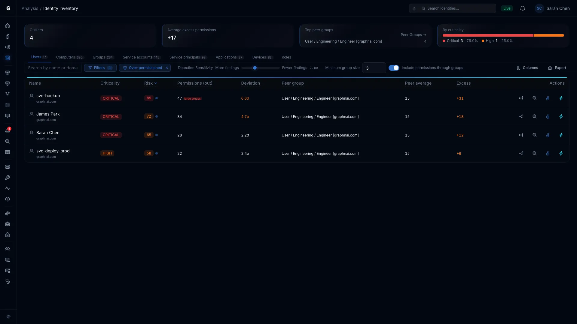 Over-Permission Analytics overview showing summary cards and the outliers table