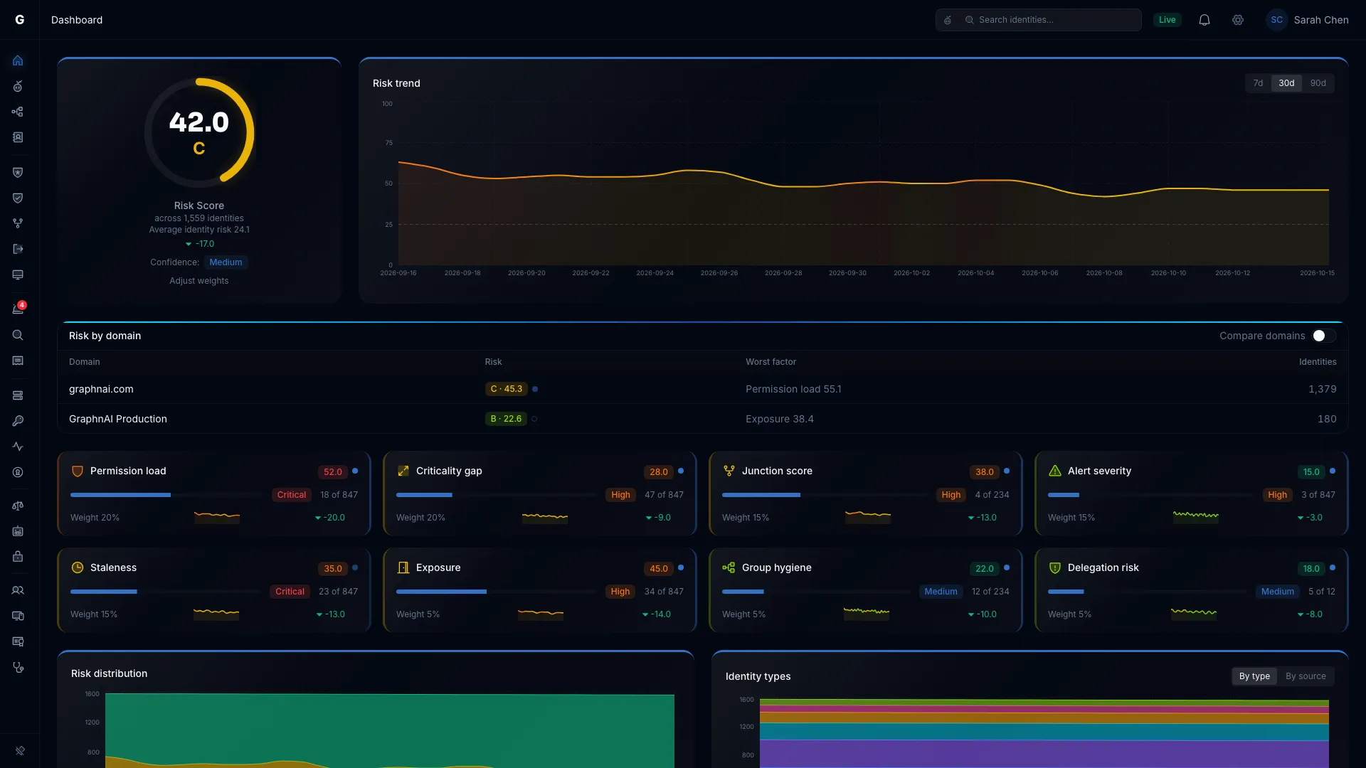 Risk Posture Dashboard with the score gauge, factor cards and the findings table