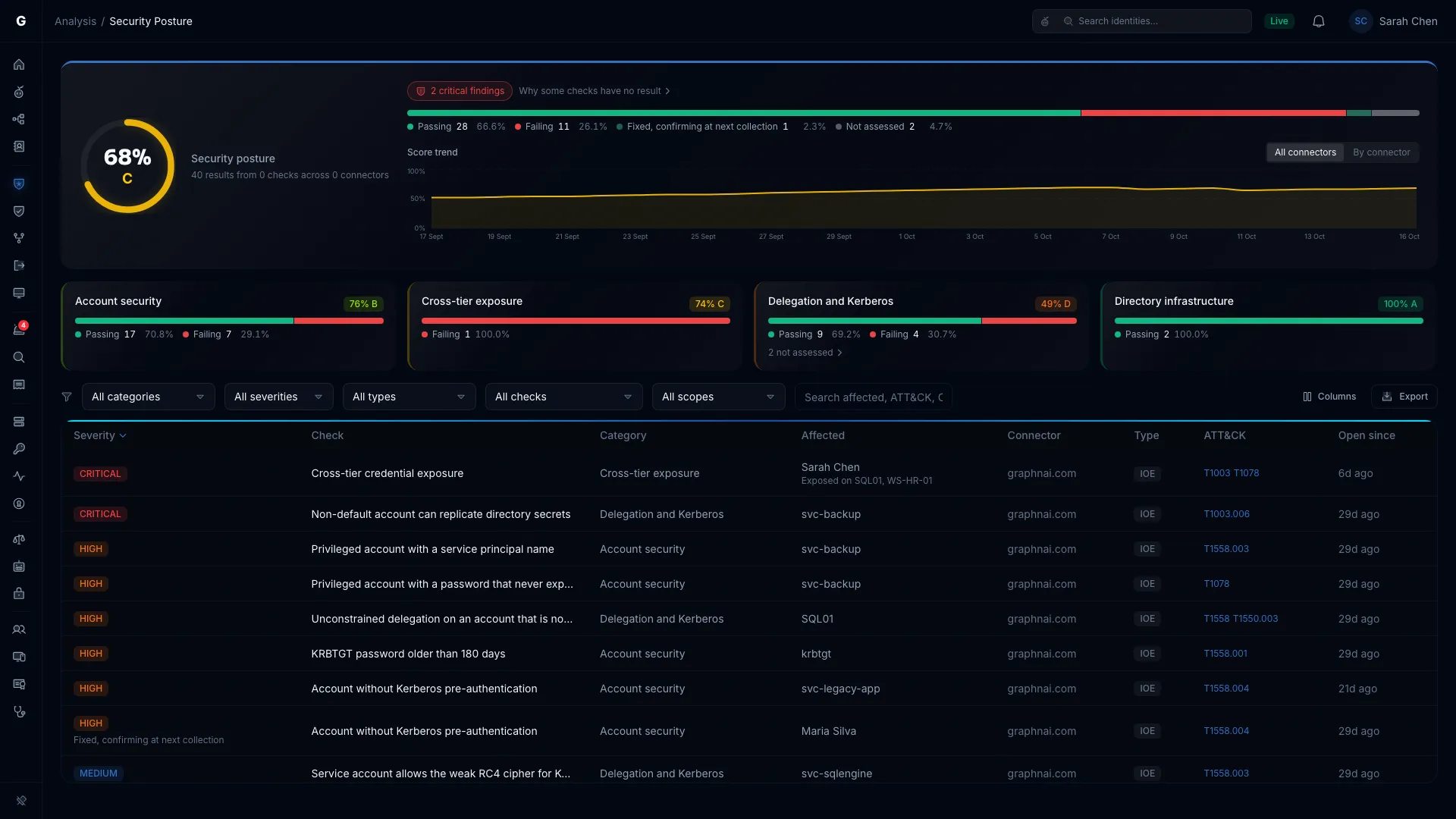Security Posture: the posture grade and the checks-by-result bar, the score trend, a card for each category, and the findings table