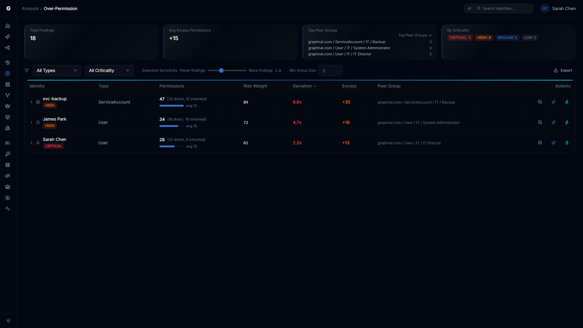 Over-Permission Analytics overview showing summary cards and findings table