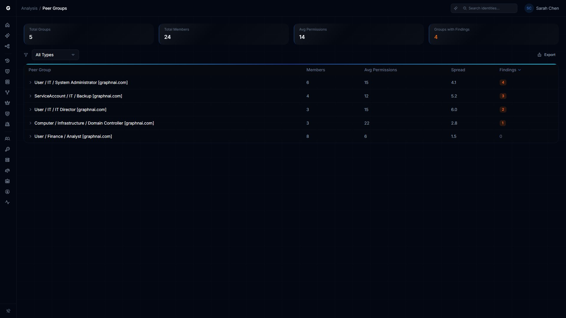 Peer Group Explorer showing all peer groups with member counts, average permissions, spread, and finding counts