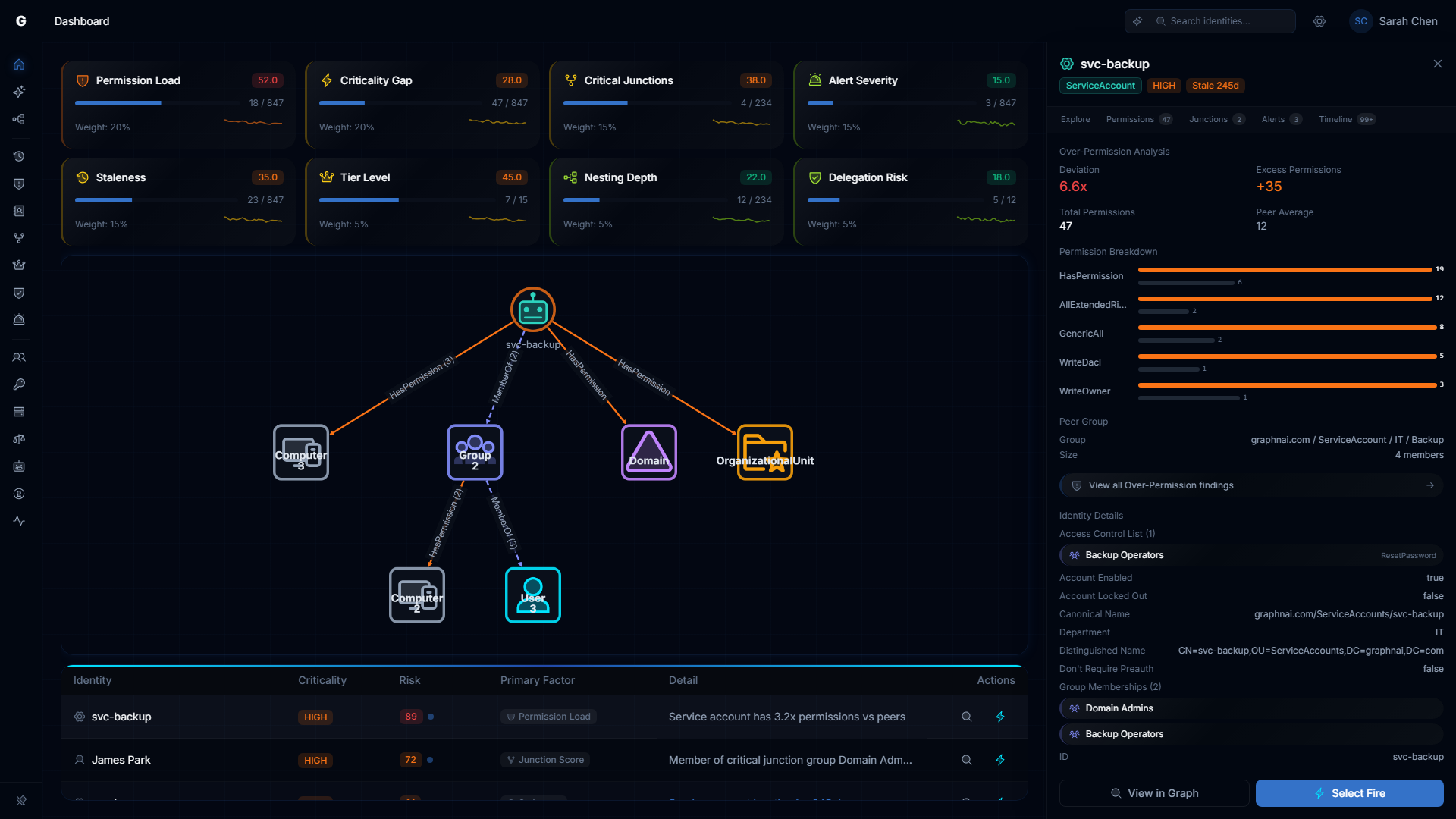 Top Findings table with detail flyout open, showing identity properties and blast radius graph in a split view
