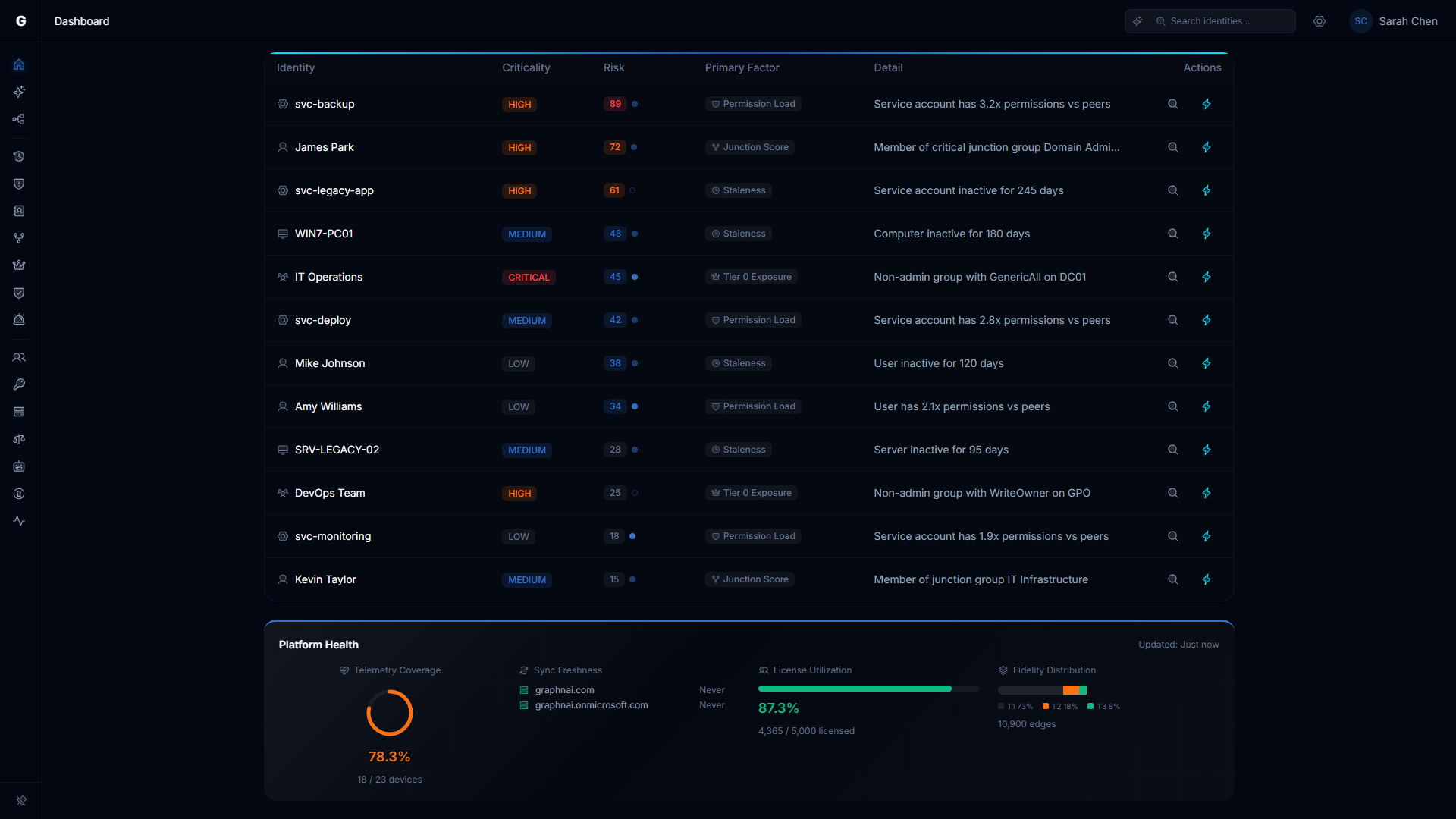 Platform Health section showing sync freshness, telemetry coverage, and operational indicators