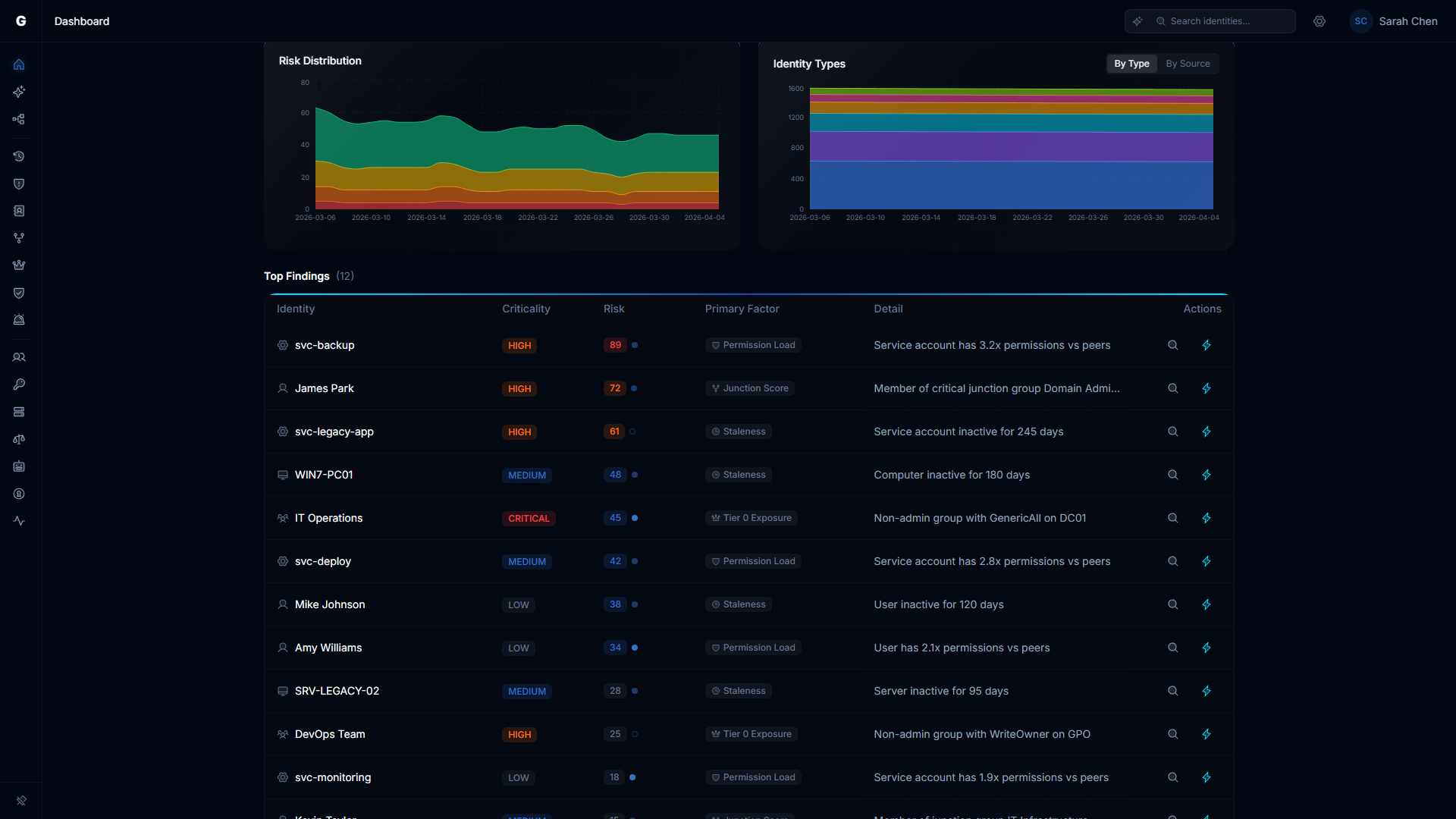 Time series charts showing risk distribution and identity type distribution over time