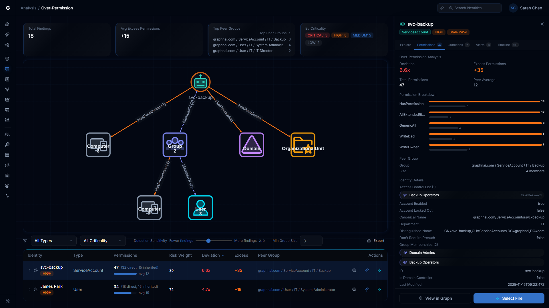 Over-Permission Analytics showing peer-group deviation analysis with sigma scores