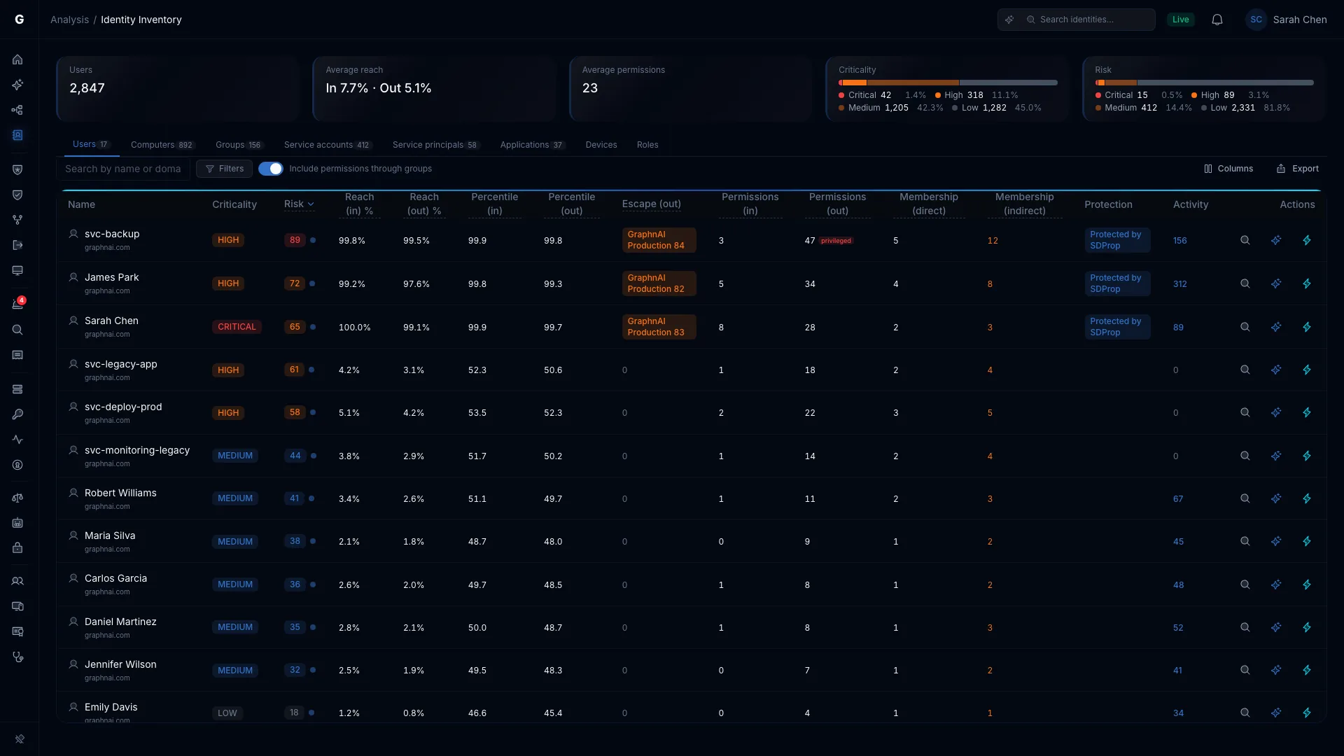 The Identity Inventory Users tab: summary cards for users, reach, permissions, criticality and risk above a table of accounts with their criticality, risk score, reach, escapes, permissions and memberships.